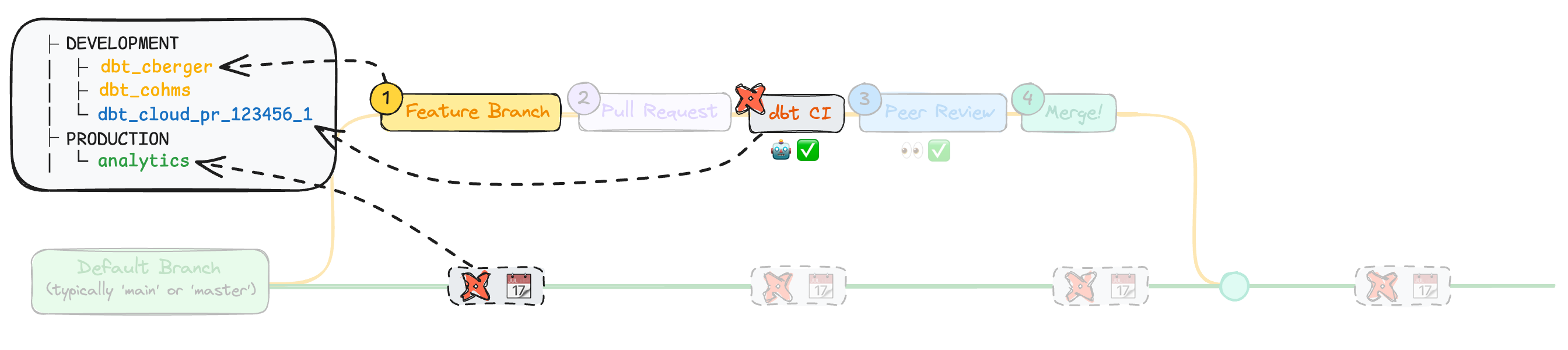 Direct Promotion strategy with branch relations to data platform objects