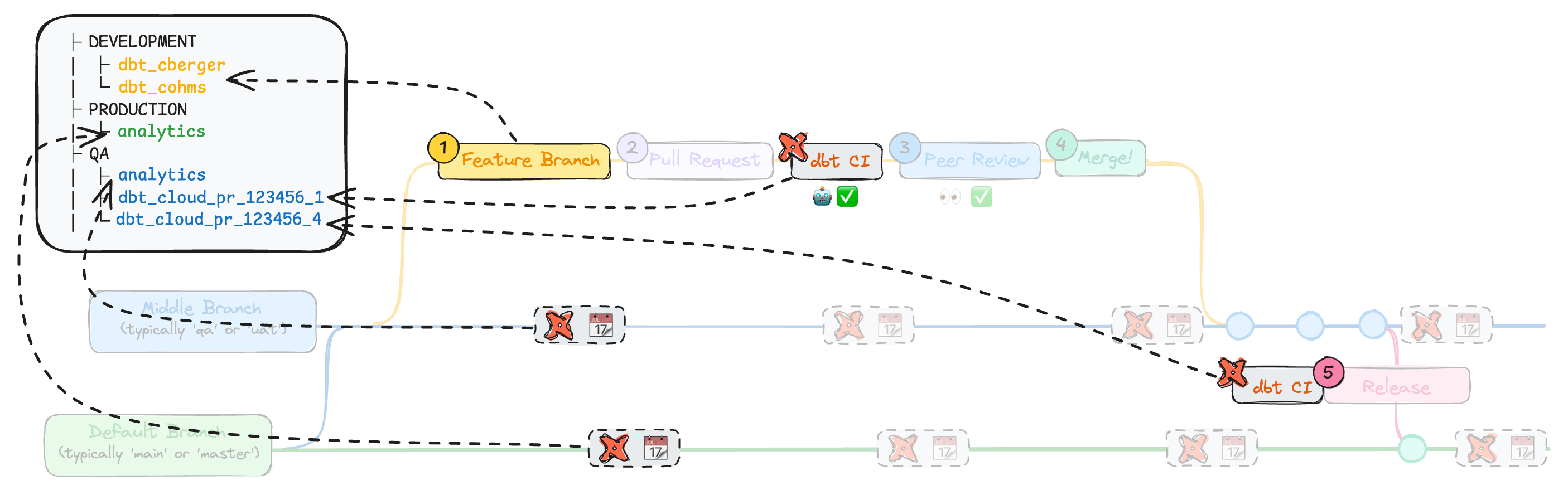 Indirect Promotion branches and how they relate to workflow initiative organization in the data platform